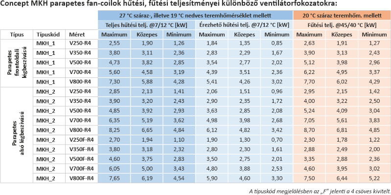 Concept MKH parapetes fan-coilok fűtési- és hűtési teljesítményei 