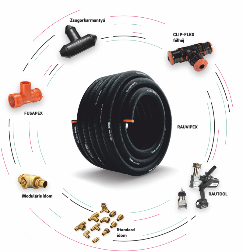 REHAU RAUVIPEX rendszerelemek