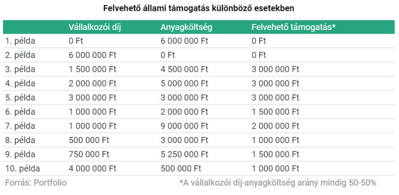 A felvehető állami támogatás mértéke különböző esetekben