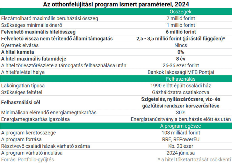 Az otthonfelújítási program ismert paraméterei - 2024