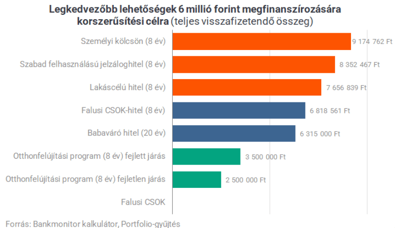 Legkedvezőbb lehetőségek a 6 millió Forint megfinanszírozására - Visszafizetendő összeg
