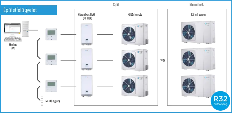 Concept hőszivattyús kaszkád épületfelügyelet