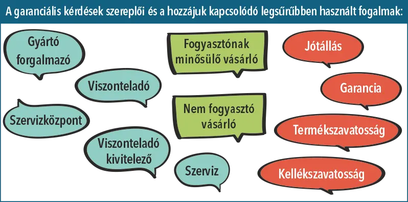 A garanciális kérdések szereplői és a hozzájuk kapcsolódó legsűrűbben használt fogalmak