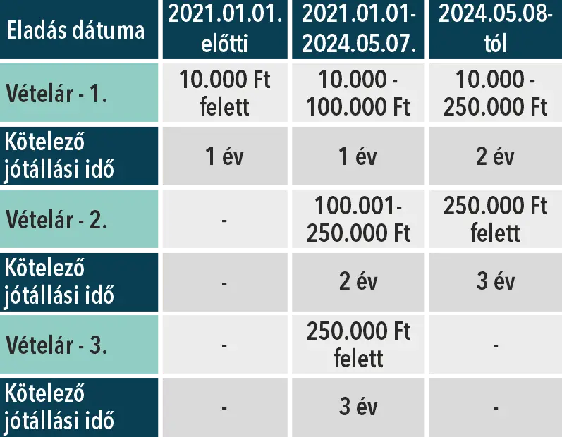 A jótállási idő változása az elmúlt években