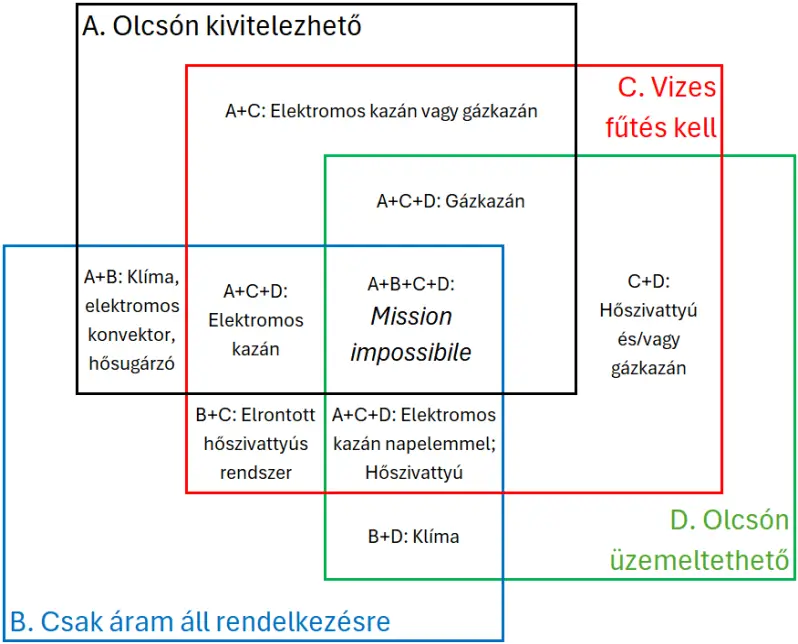 Milyen hőtermelőre van szükségem?