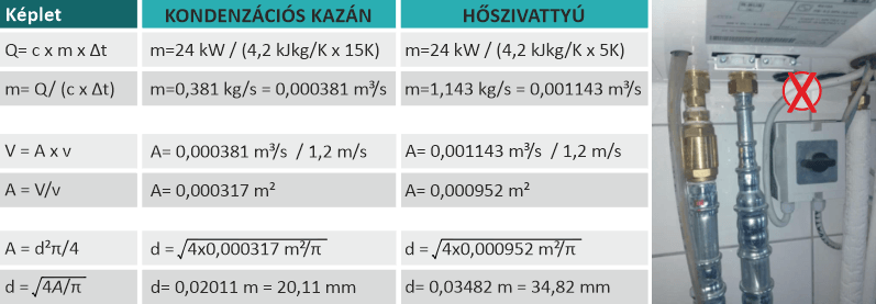 Megfelelő csőátmérők használata