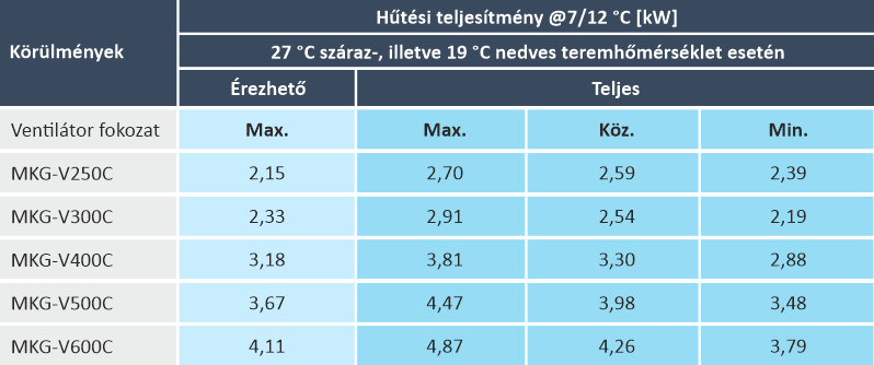 Concept MKG magasoldalfali fan-coil hűtési teljesítményei