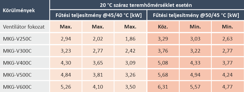 Concept magasoldalfali fan-coil fűtési teljesítményei