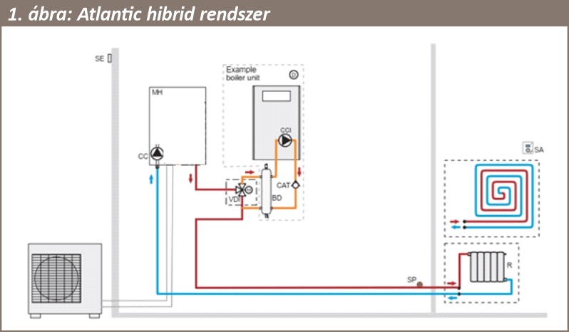 Hibrid hőszivattyús rendszer - Atlantic beépítési séma