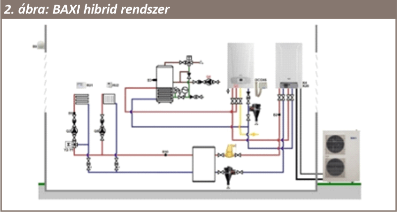 Hibrid hőszivattyús rendszer - Baxi hibrid rendszer II.