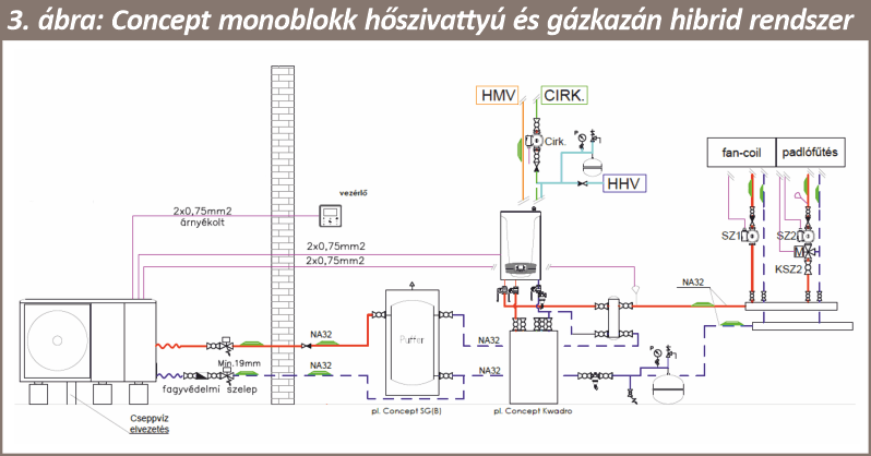 Concept monnoblokk hőszivattyú és gázkazán hibrid rendszer