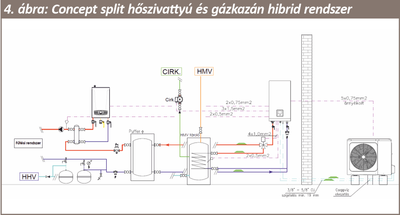 Concept split hőszivattyú és gázkazán hibrid rendszer