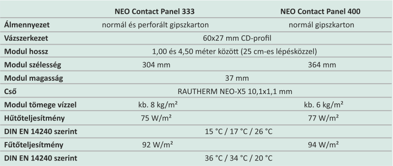 Rehau RAUTHERM NEO Contact Panel műszaki jellemzők