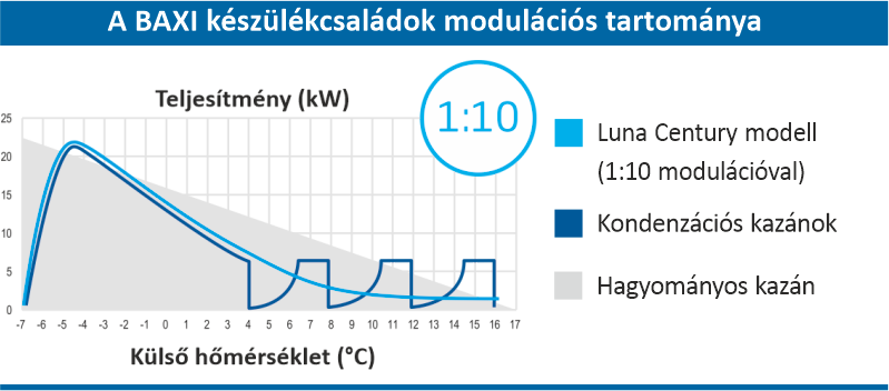A BAXI készülékcsaládok modulációs tartománya