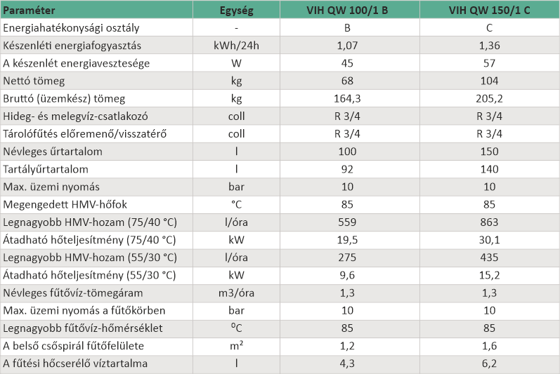 Az új Vaillant fali melegvíz-tárolók paraméterei