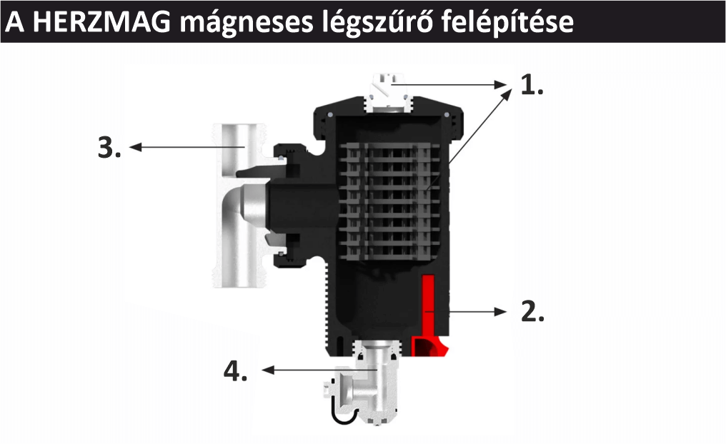 A HERZMAG mágneses légszűrő felépítése