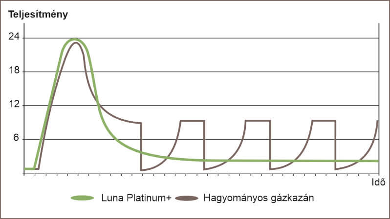 Széles modulációs tartomány a hatékony működés záloga