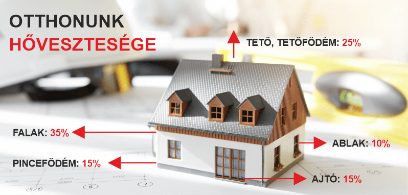 Egy rosszul szigetelt ház átlagos hővesztesége