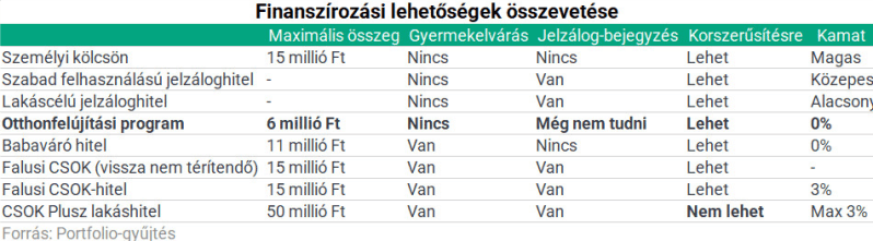 Otthonfelújítási Program - Finanszírozási lehetőségek összevetése