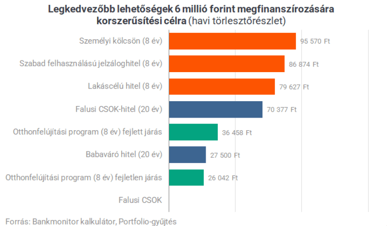 Legkedvezőbb lehetőségek a 6 millió Ft megfinanszírozására