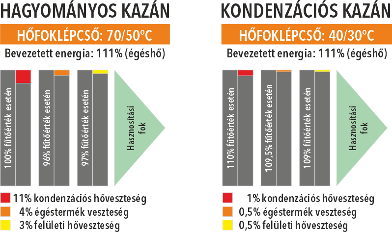 A kondenzációs kazán jobban hasznosítja az energiát, mint a hagyományos kazánok