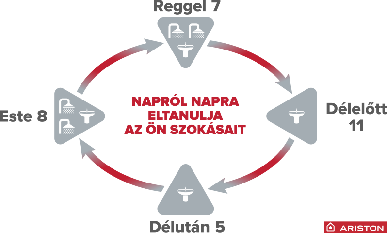 Smart funkció magyarázó ábra