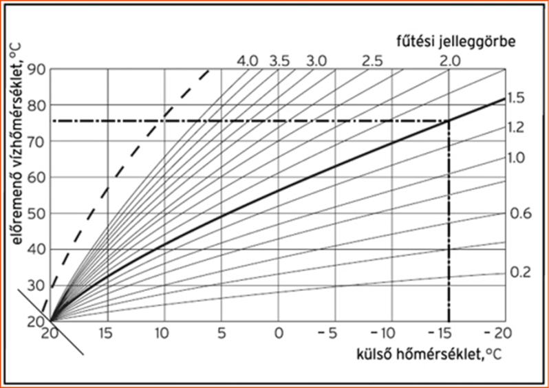 Kondenzációs kazán fűtési jelleggörbe diagram - Forrás:vgf.hu